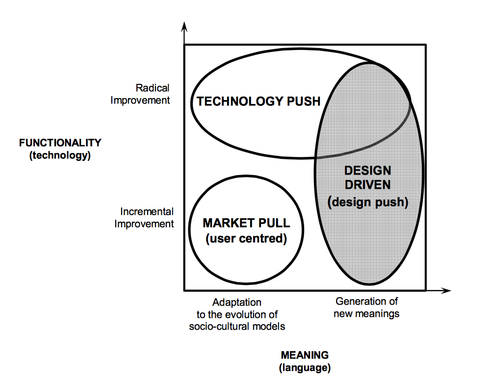 Verganti meaning innovation